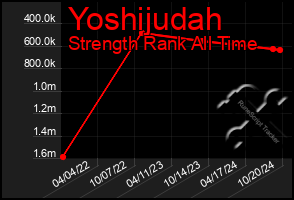 Total Graph of Yoshijudah