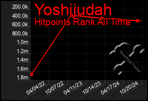 Total Graph of Yoshijudah