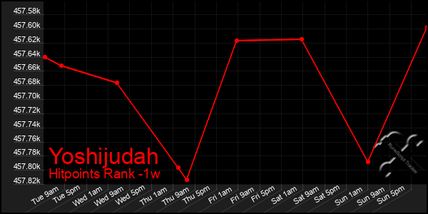 Last 7 Days Graph of Yoshijudah