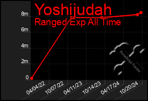 Total Graph of Yoshijudah