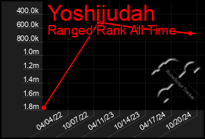 Total Graph of Yoshijudah