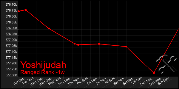 Last 7 Days Graph of Yoshijudah