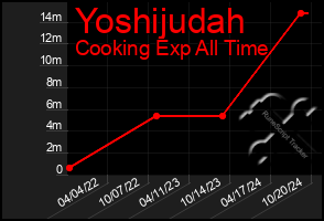 Total Graph of Yoshijudah