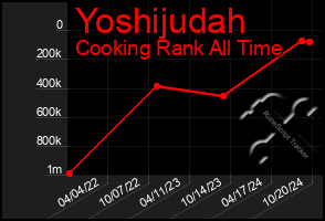 Total Graph of Yoshijudah