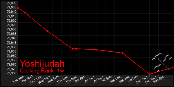 Last 7 Days Graph of Yoshijudah