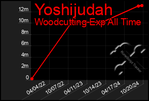 Total Graph of Yoshijudah