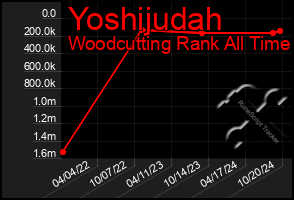 Total Graph of Yoshijudah