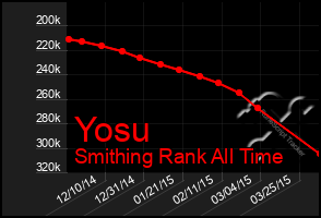 Total Graph of Yosu