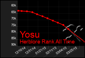 Total Graph of Yosu