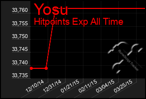 Total Graph of Yosu