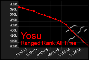 Total Graph of Yosu