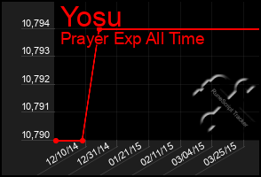 Total Graph of Yosu