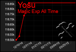Total Graph of Yosu
