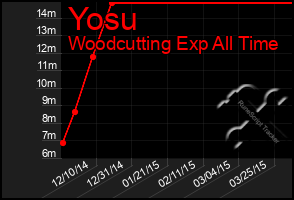 Total Graph of Yosu