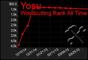 Total Graph of Yosu