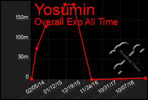 Total Graph of Yosumin