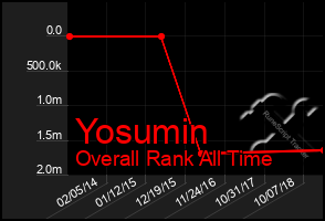 Total Graph of Yosumin