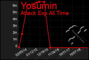 Total Graph of Yosumin