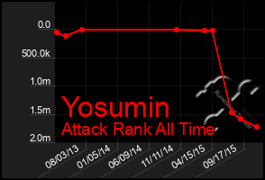 Total Graph of Yosumin