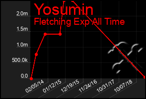 Total Graph of Yosumin