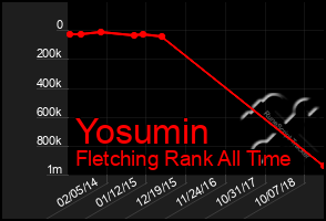 Total Graph of Yosumin