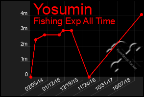 Total Graph of Yosumin