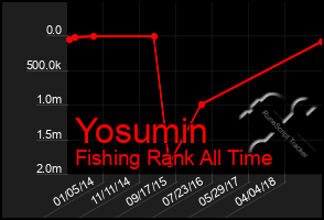 Total Graph of Yosumin