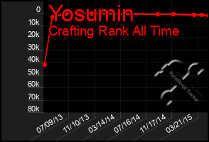 Total Graph of Yosumin