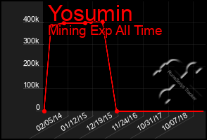 Total Graph of Yosumin