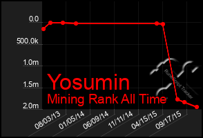 Total Graph of Yosumin