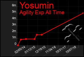 Total Graph of Yosumin