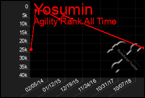 Total Graph of Yosumin