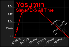 Total Graph of Yosumin