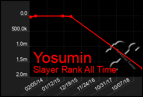 Total Graph of Yosumin