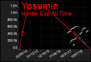 Total Graph of Yosumin