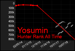 Total Graph of Yosumin