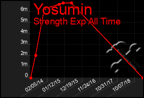 Total Graph of Yosumin