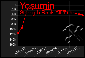 Total Graph of Yosumin