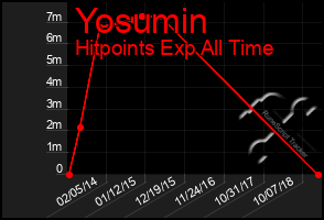 Total Graph of Yosumin