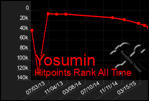 Total Graph of Yosumin