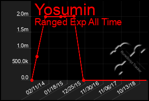 Total Graph of Yosumin