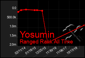 Total Graph of Yosumin