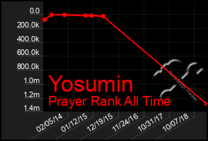 Total Graph of Yosumin