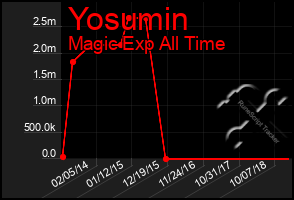 Total Graph of Yosumin