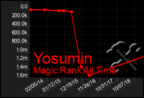 Total Graph of Yosumin