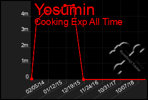 Total Graph of Yosumin