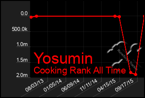 Total Graph of Yosumin