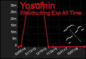 Total Graph of Yosumin