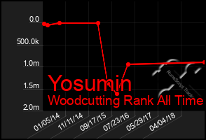 Total Graph of Yosumin