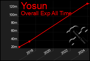 Total Graph of Yosun